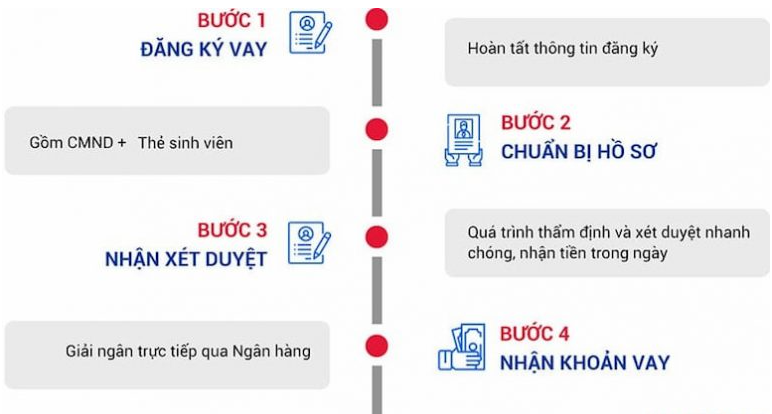 Giới Thiệu Các Gói Vay Tiền Sinh Viên Siêu Ưu Đãi Hiện Nay! 4 Cần làm thế nào để thực hiện gói vay sinh viên?